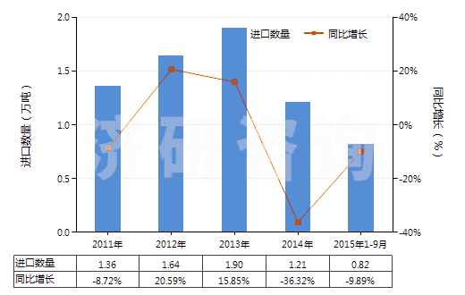 2011-2015年9月中國橡膠的防老劑(HS38123010)進口量及增速統(tǒng)計 2011-2015年9月中國橡膠的防老劑(HS38123010)進口量及增速統(tǒng)計